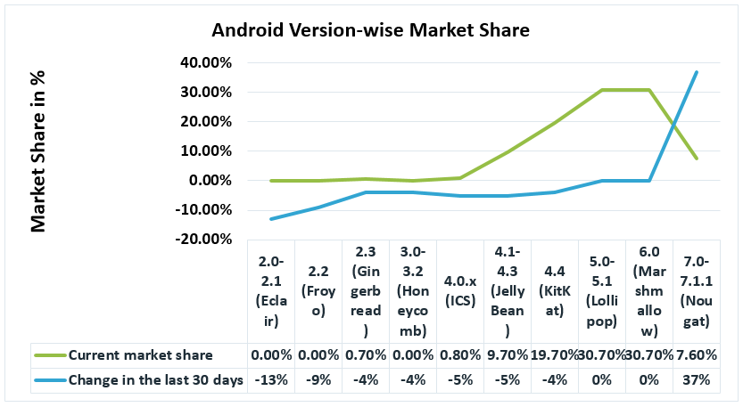 Android Nougat - Market Share